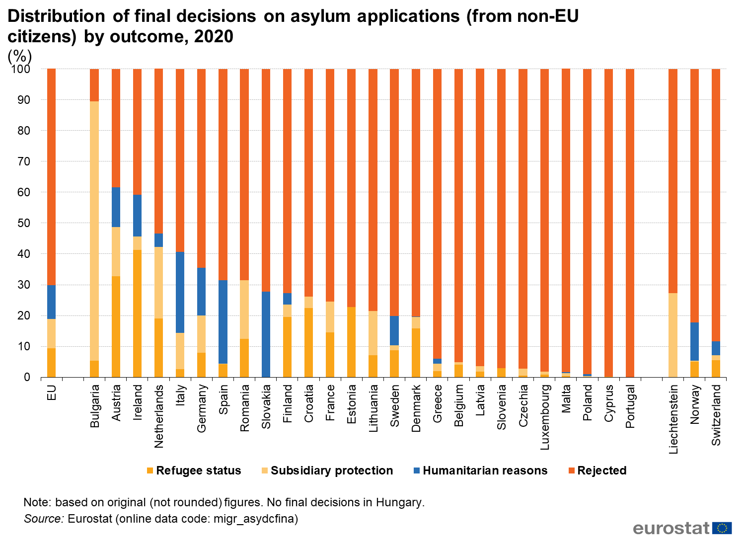 Figure9_Distribution_of_final_decisions_on_asylum_applications_(from_non-EU_citizens)_by_outcome,_2020_(%)_v2